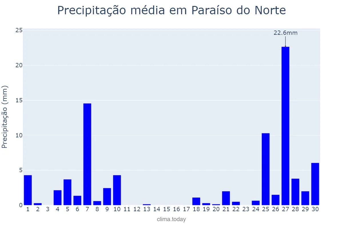 Precipitação em junho em Paraíso do Norte, PR, BR