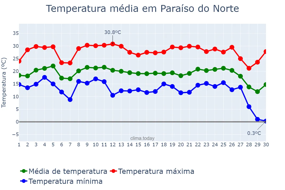Temperatura em junho em Paraíso do Norte, PR, BR