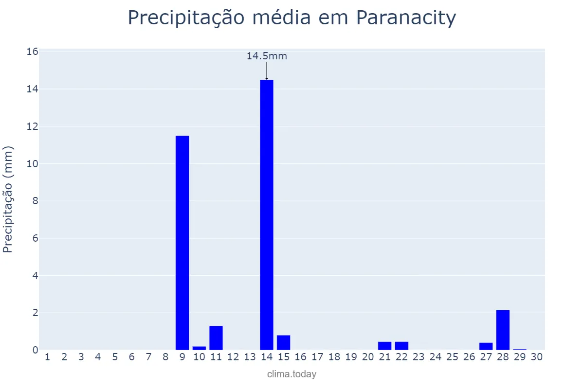 Precipitação em setembro em Paranacity, PR, BR