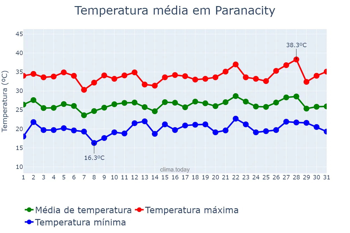 Temperatura em dezembro em Paranacity, PR, BR