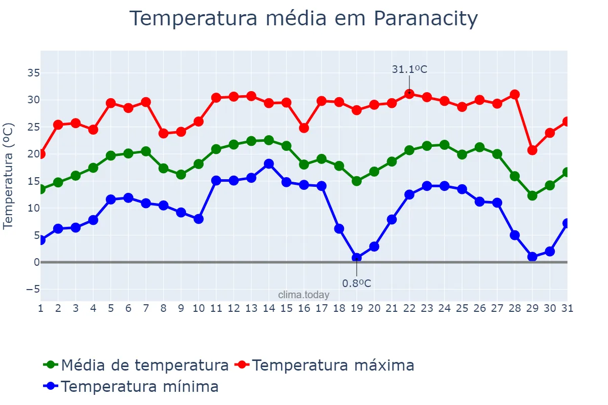 Temperatura em julho em Paranacity, PR, BR