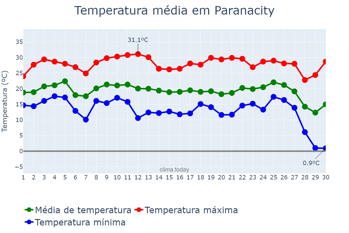Temperatura em junho em Paranacity, PR, BR
