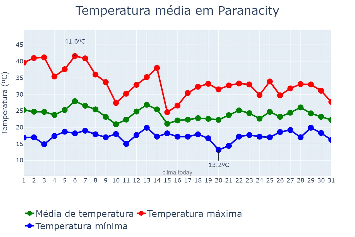 Temperatura em outubro em Paranacity, PR, BR