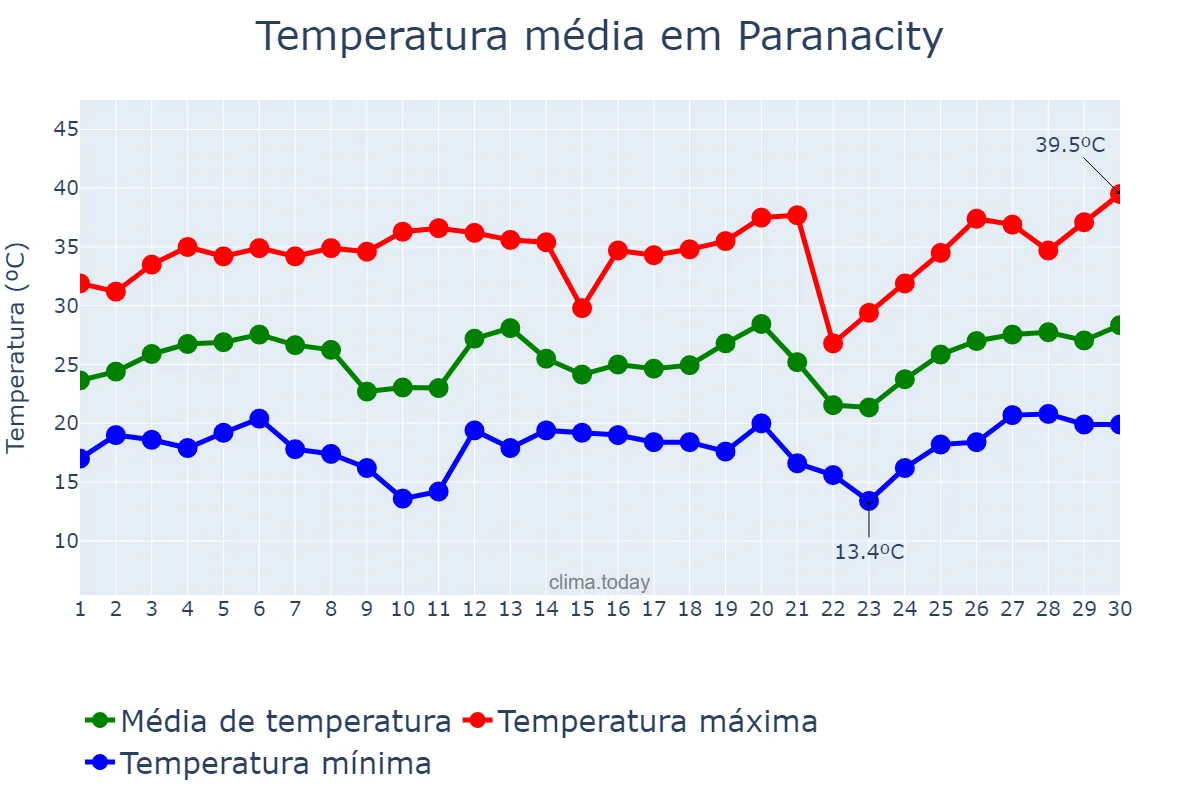 Temperatura em setembro em Paranacity, PR, BR