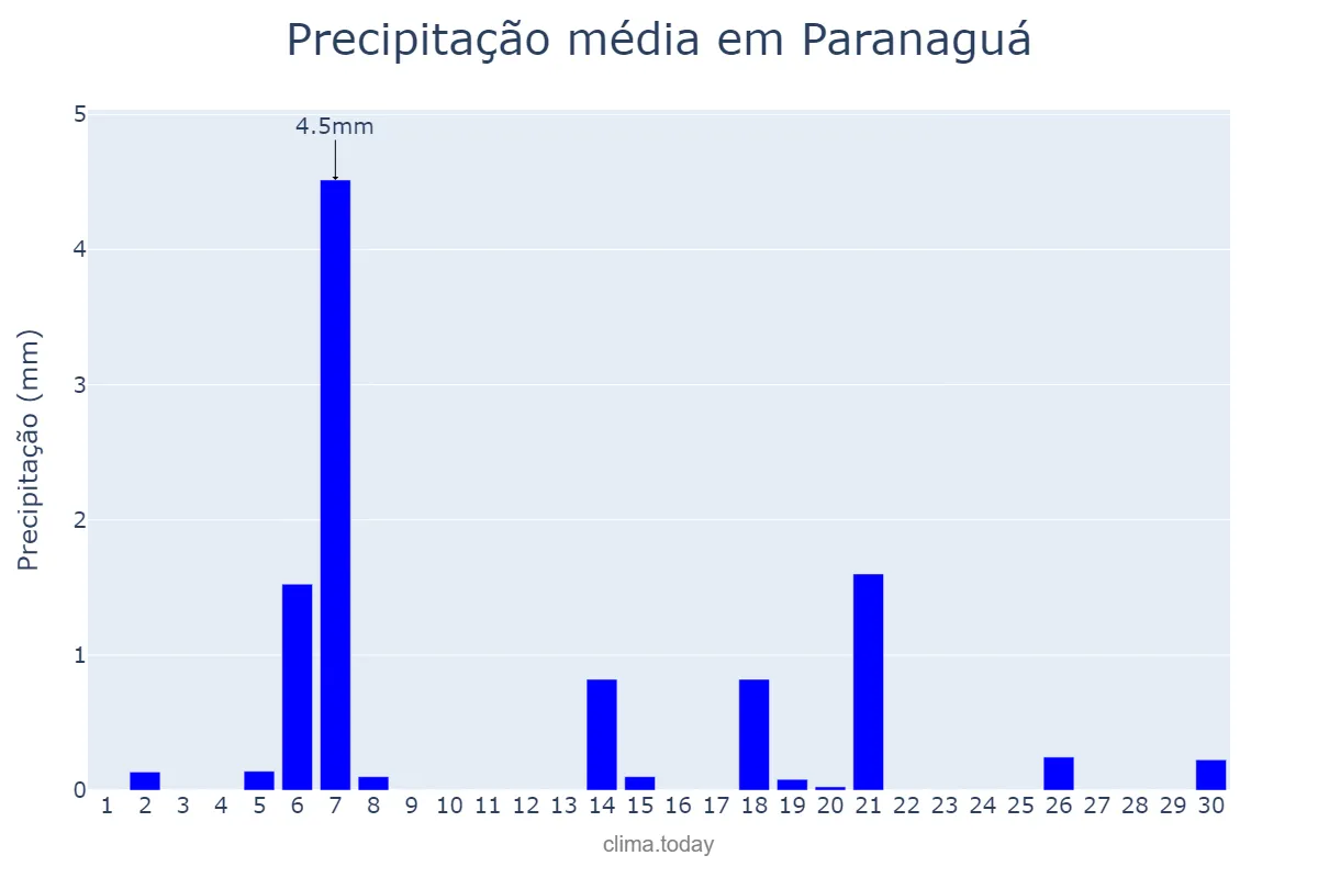 Precipitação em abril em Paranaguá, PR, BR