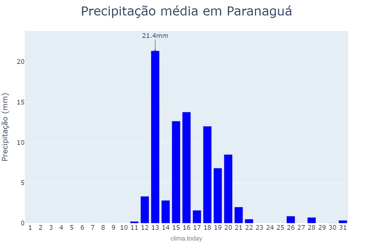 Precipitação em agosto em Paranaguá, PR, BR