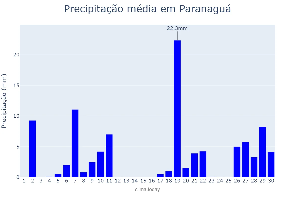 Precipitação em junho em Paranaguá, PR, BR