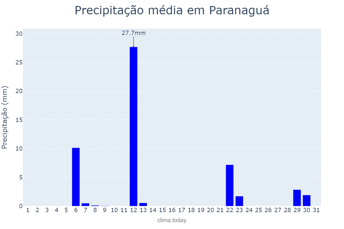 Precipitação em maio em Paranaguá, PR, BR