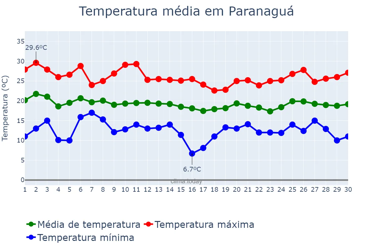 Temperatura em abril em Paranaguá, PR, BR