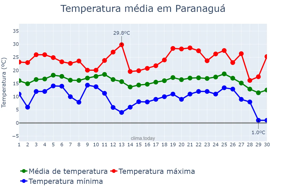 Temperatura em junho em Paranaguá, PR, BR