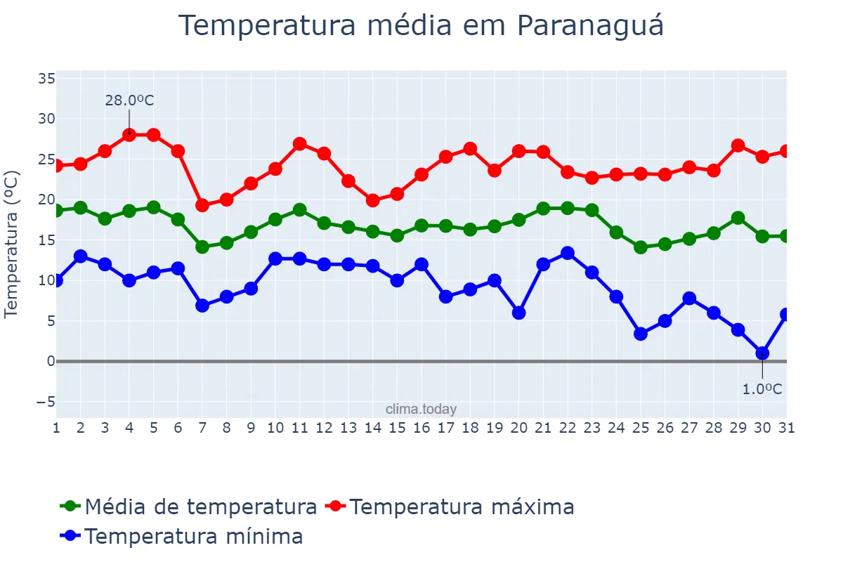 Temperatura em maio em Paranaguá, PR, BR