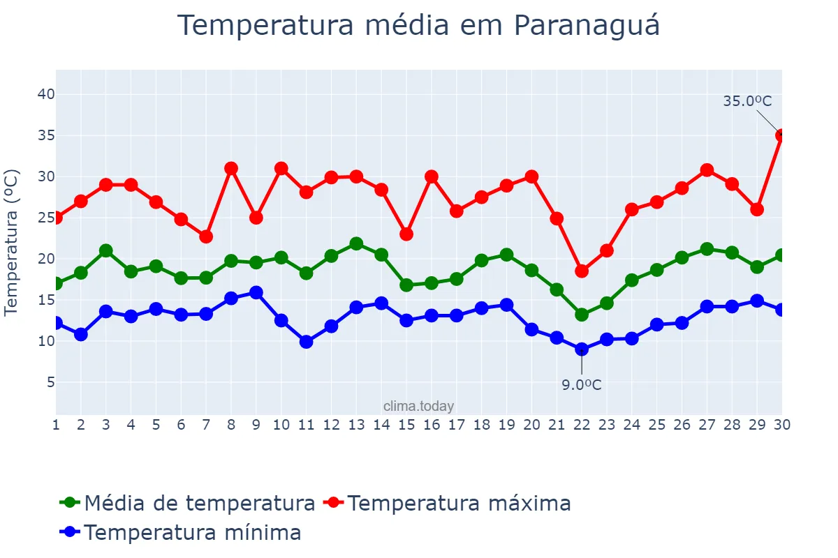 Temperatura em setembro em Paranaguá, PR, BR