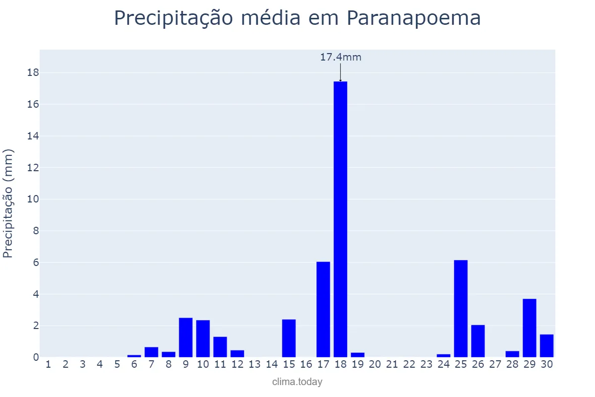 Precipitação em novembro em Paranapoema, PR, BR