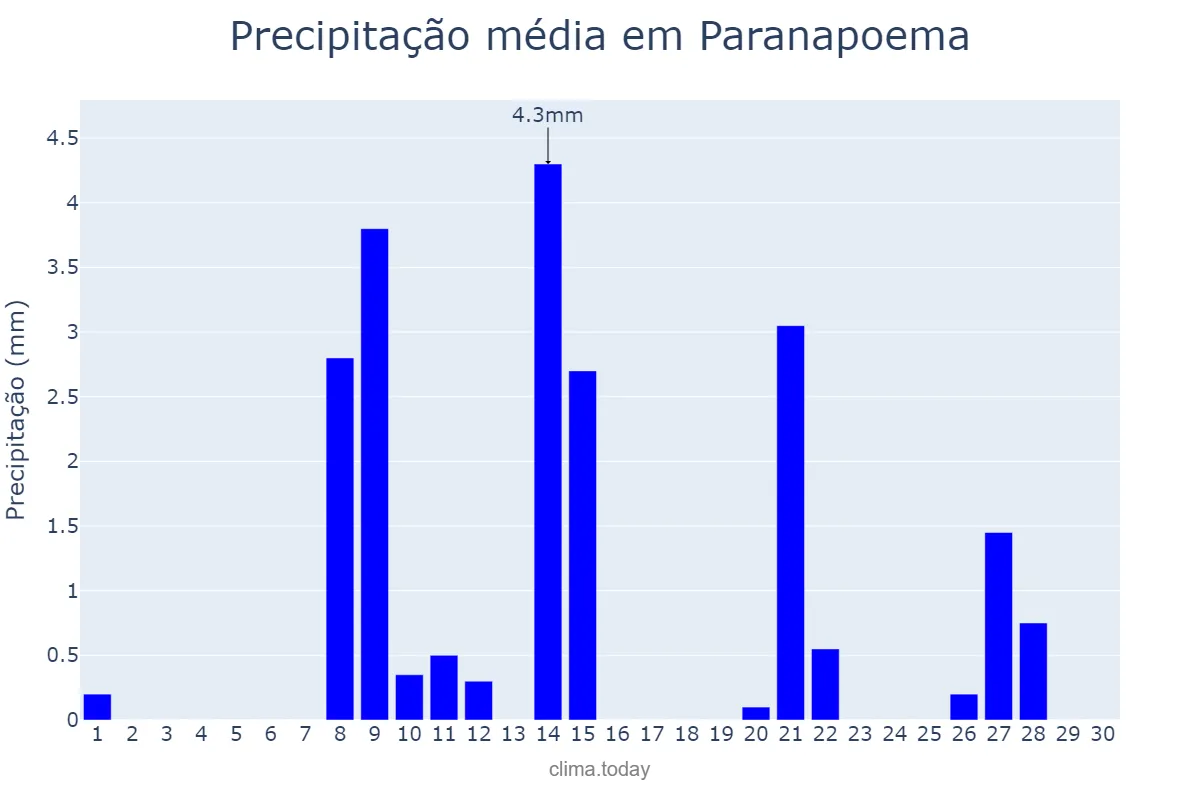 Precipitação em setembro em Paranapoema, PR, BR