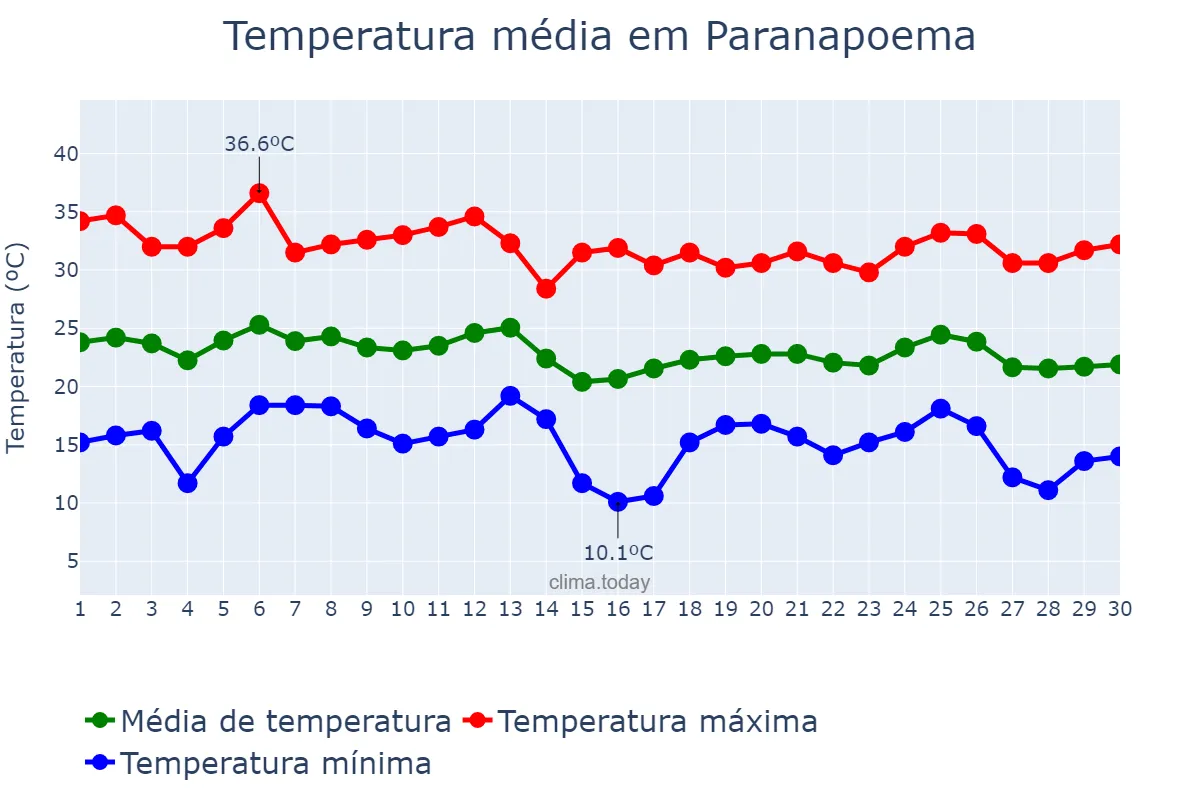 Temperatura em abril em Paranapoema, PR, BR