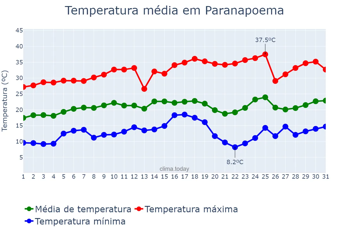 Temperatura em agosto em Paranapoema, PR, BR