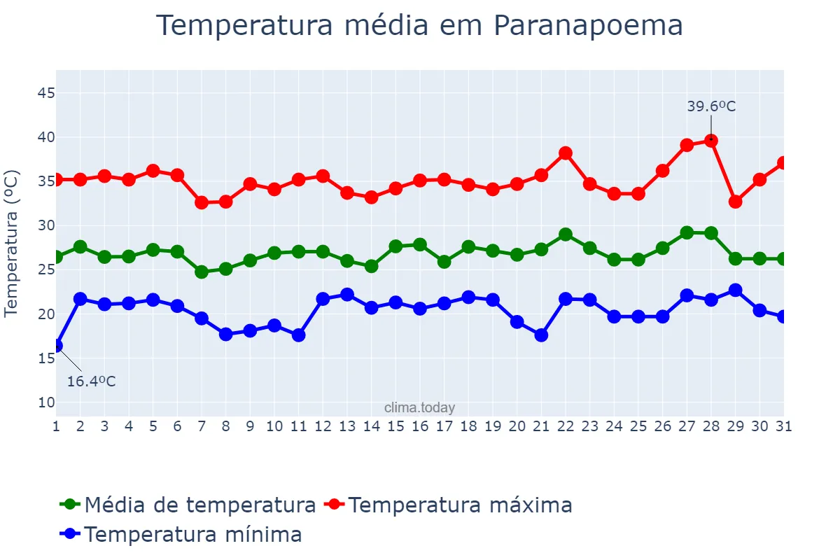 Temperatura em dezembro em Paranapoema, PR, BR