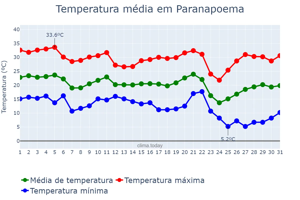 Temperatura em maio em Paranapoema, PR, BR