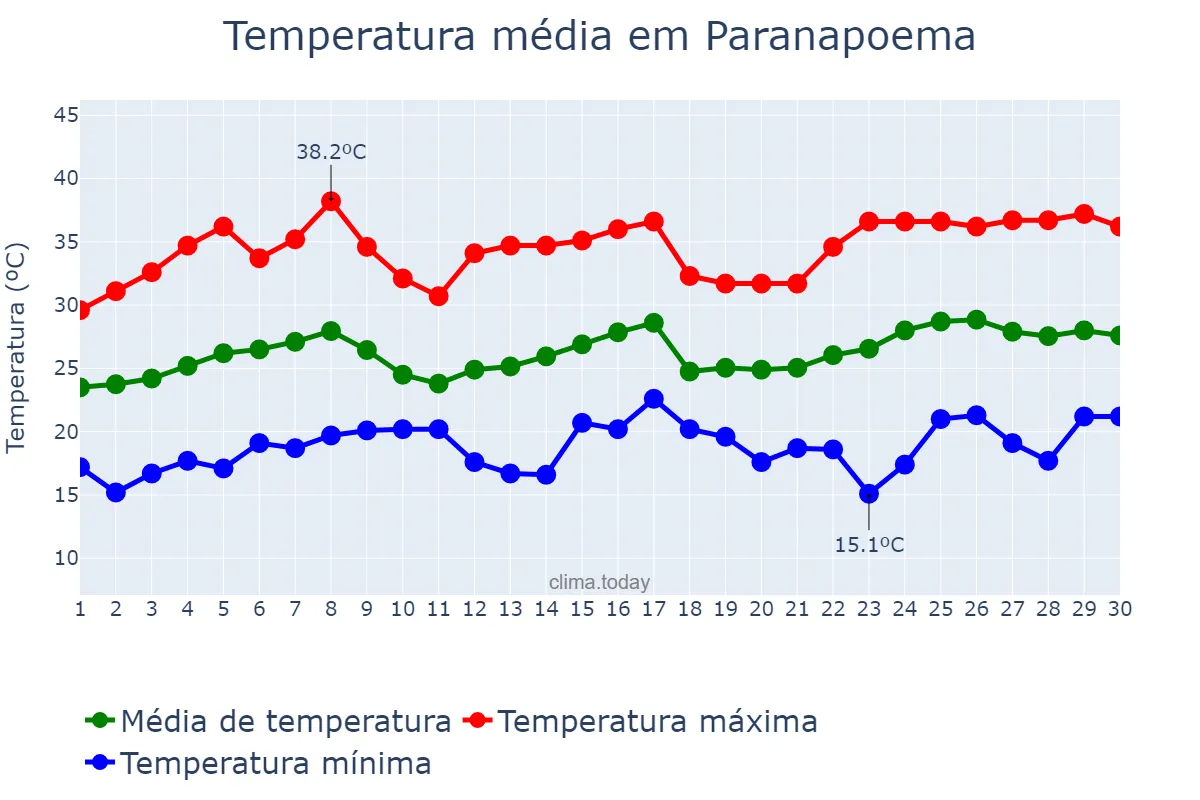 Temperatura em novembro em Paranapoema, PR, BR