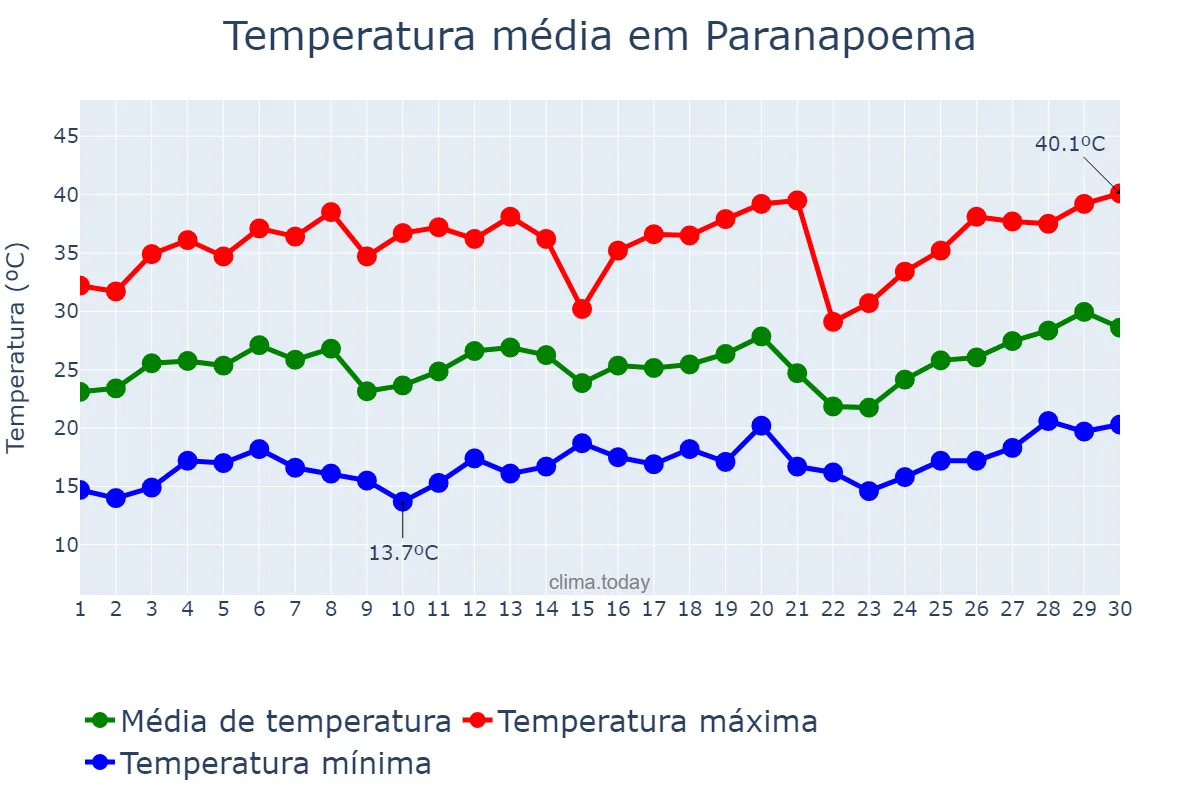 Temperatura em setembro em Paranapoema, PR, BR