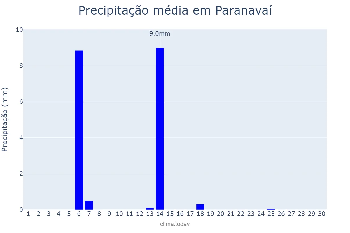Precipitação em abril em Paranavaí, PR, BR