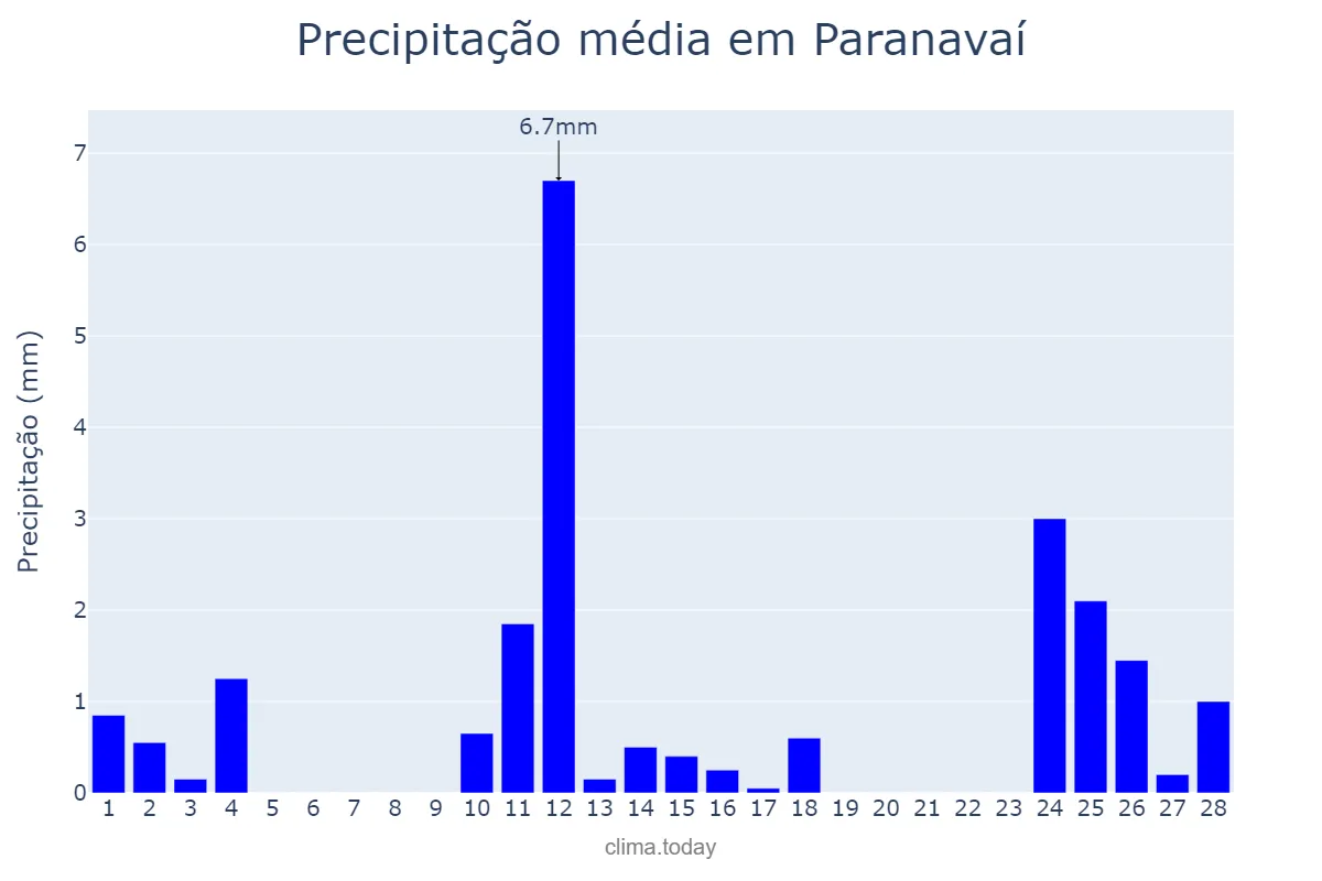 Precipitação em fevereiro em Paranavaí, PR, BR