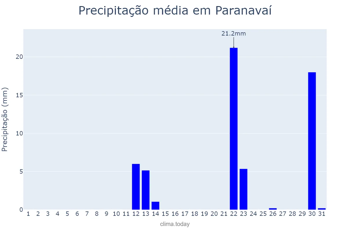 Precipitação em maio em Paranavaí, PR, BR