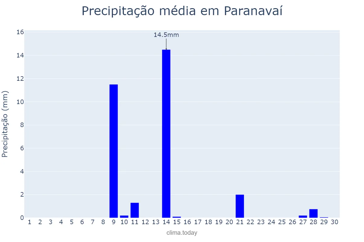 Precipitação em setembro em Paranavaí, PR, BR