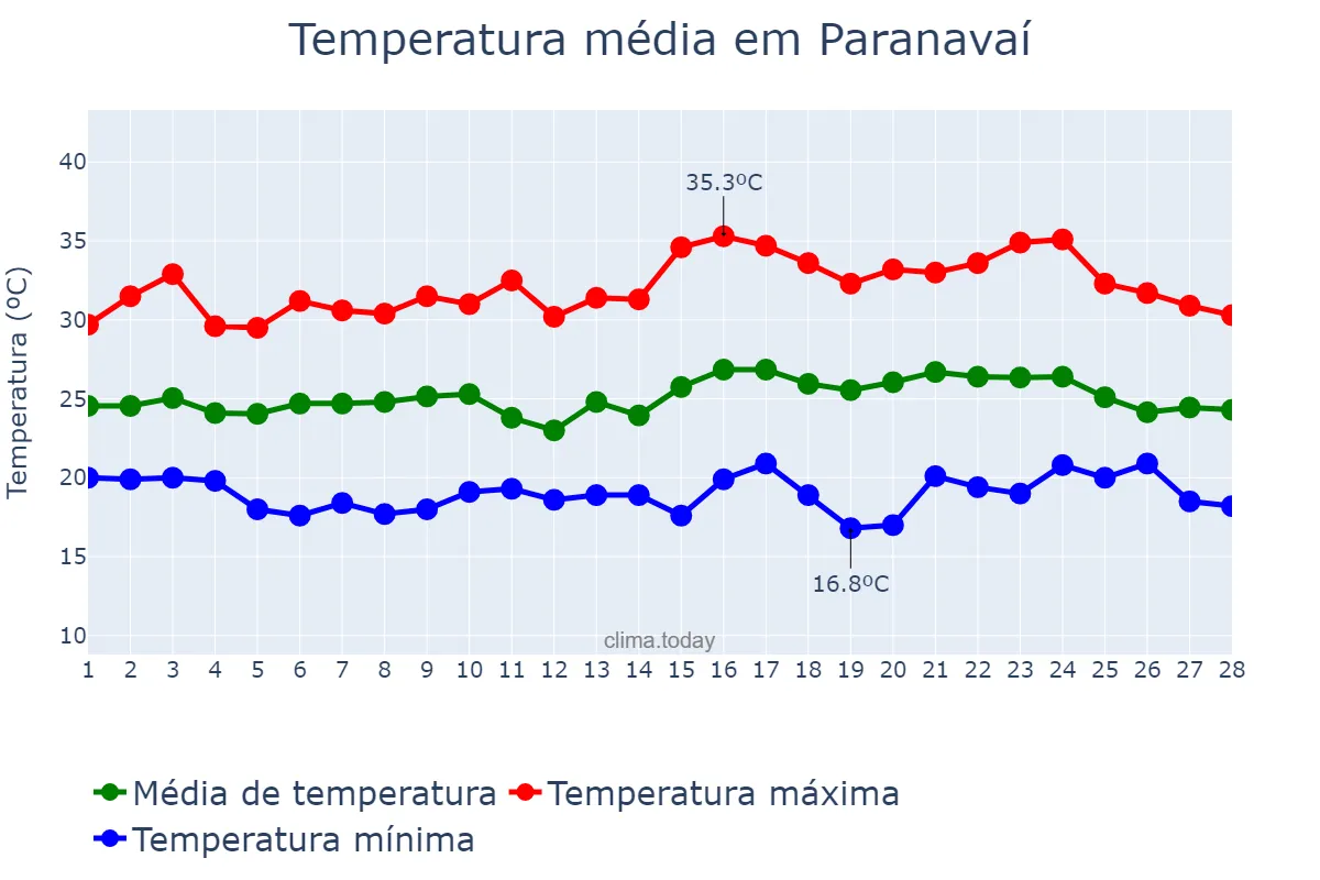 Temperatura em fevereiro em Paranavaí, PR, BR