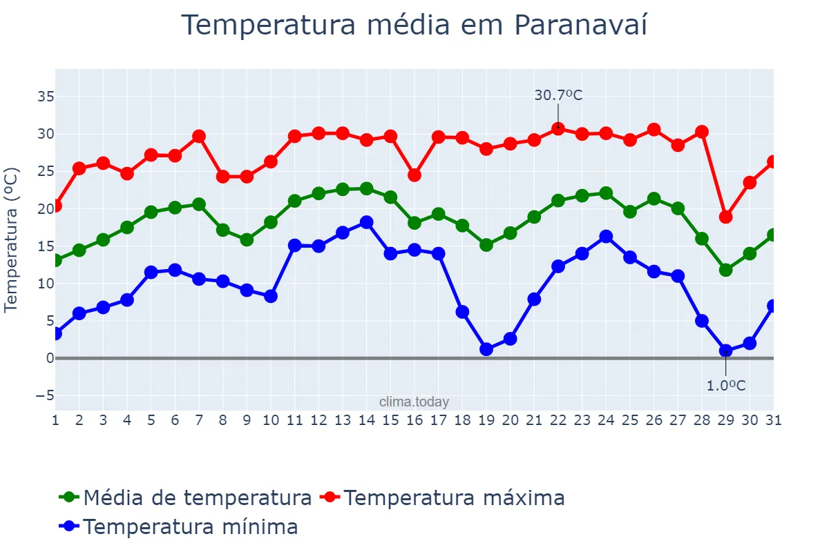 Temperatura em julho em Paranavaí, PR, BR