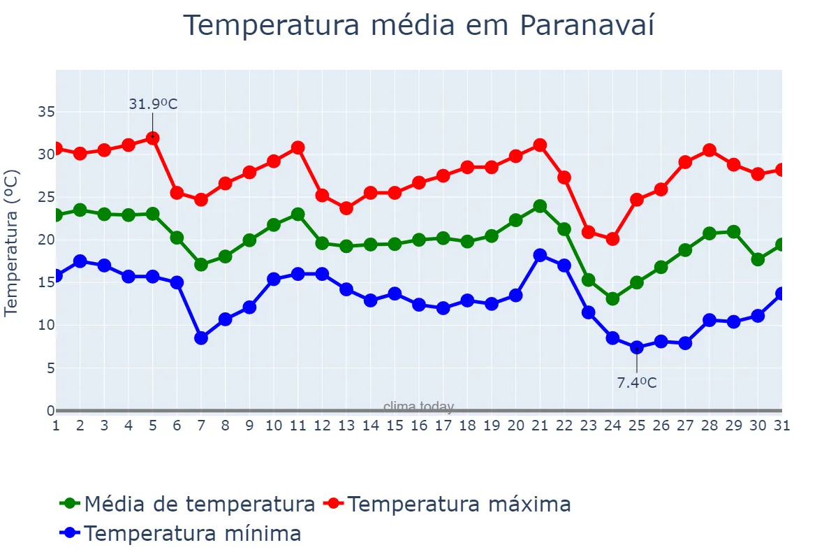 Temperatura em maio em Paranavaí, PR, BR