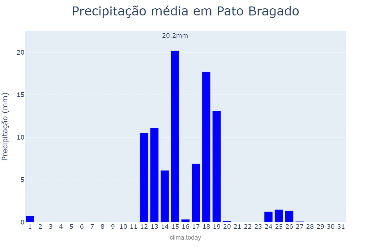 Precipitação em agosto em Pato Bragado, PR, BR