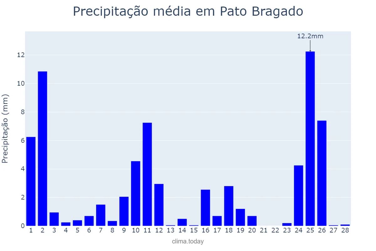 Precipitação em fevereiro em Pato Bragado, PR, BR