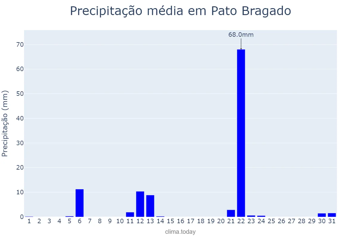 Precipitação em maio em Pato Bragado, PR, BR