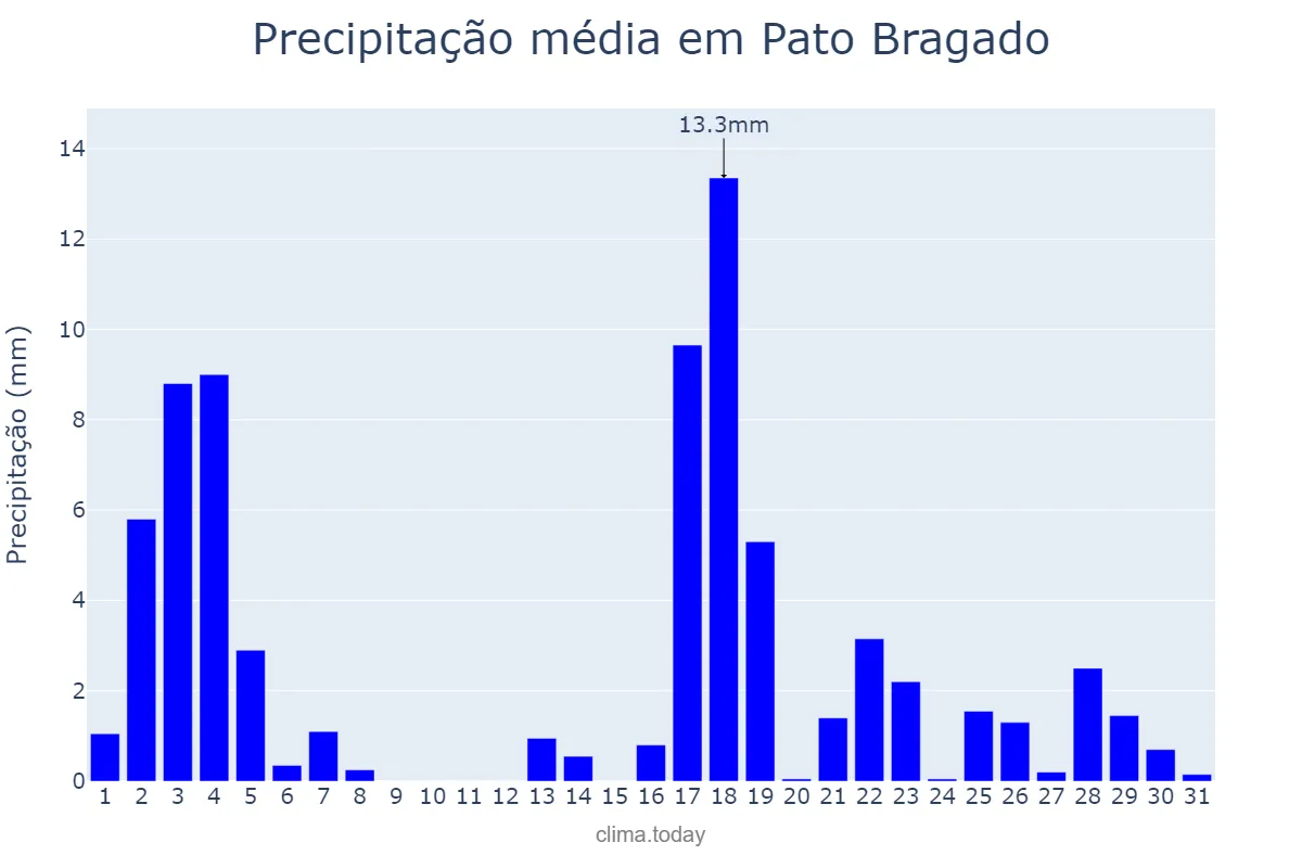 Precipitação em marco em Pato Bragado, PR, BR