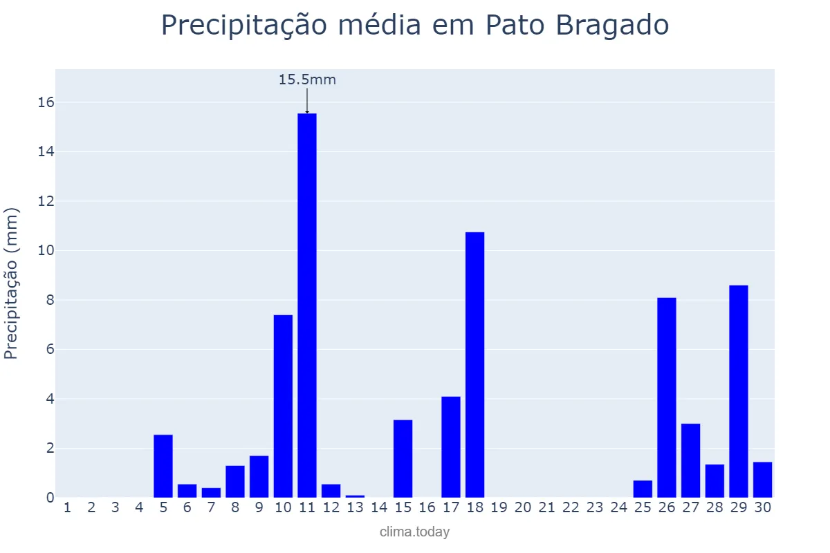 Precipitação em novembro em Pato Bragado, PR, BR