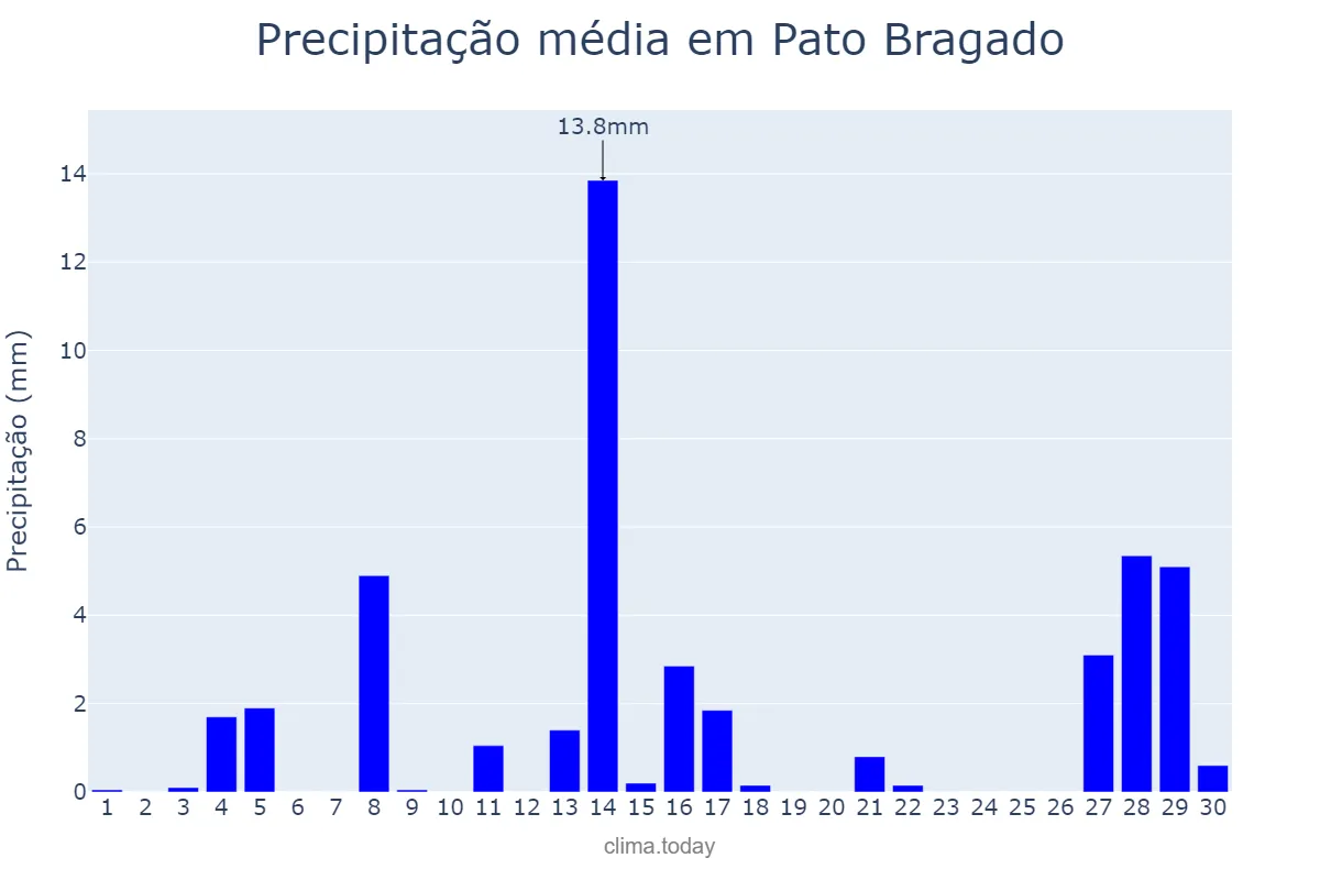 Precipitação em setembro em Pato Bragado, PR, BR
