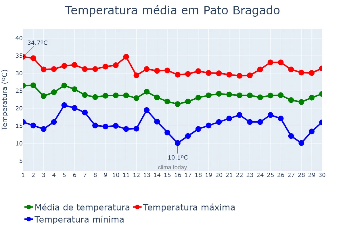 Temperatura em abril em Pato Bragado, PR, BR