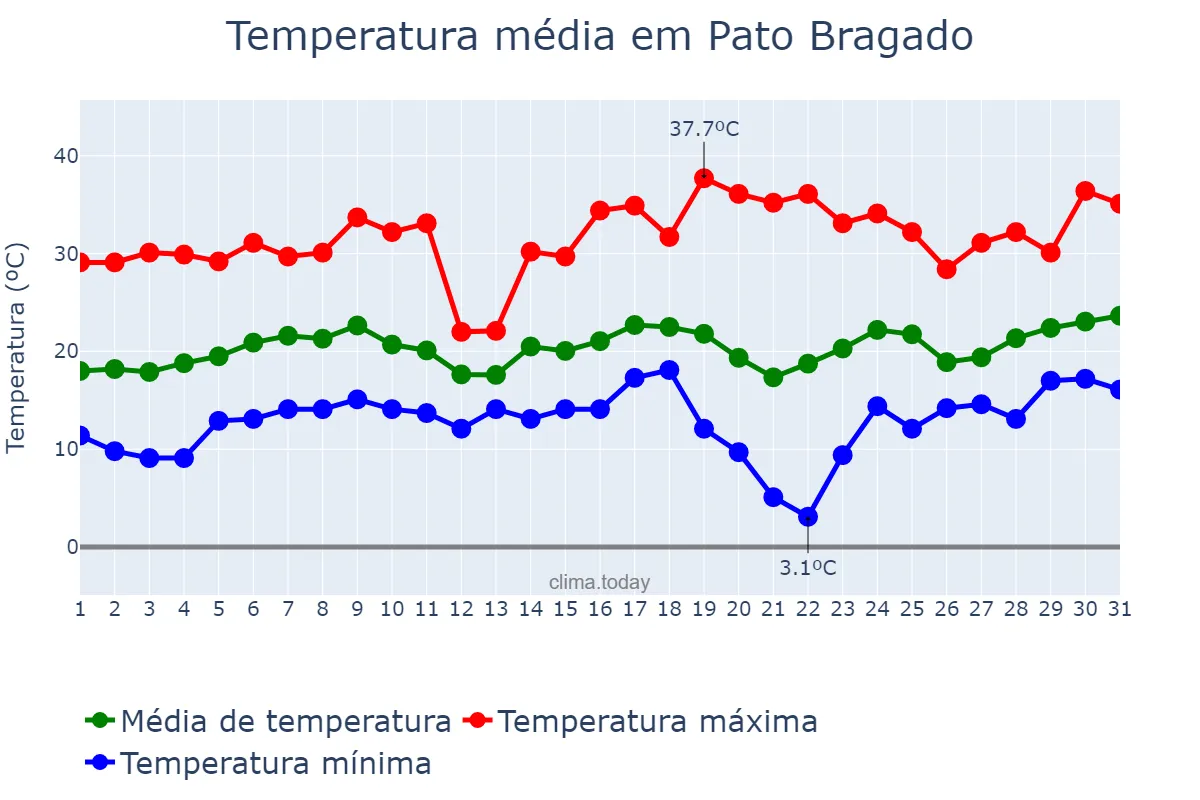 Temperatura em agosto em Pato Bragado, PR, BR