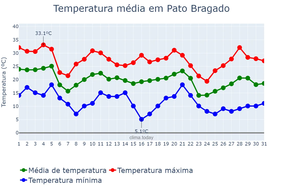 Temperatura em maio em Pato Bragado, PR, BR