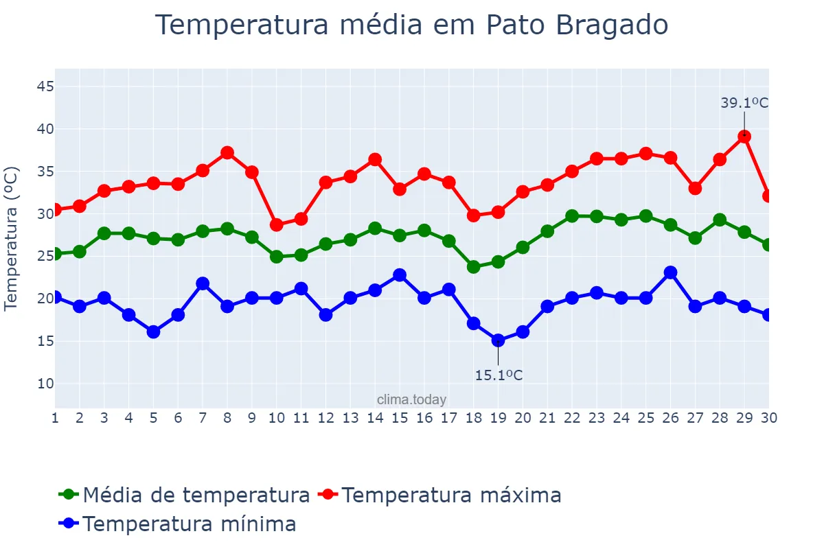 Temperatura em novembro em Pato Bragado, PR, BR