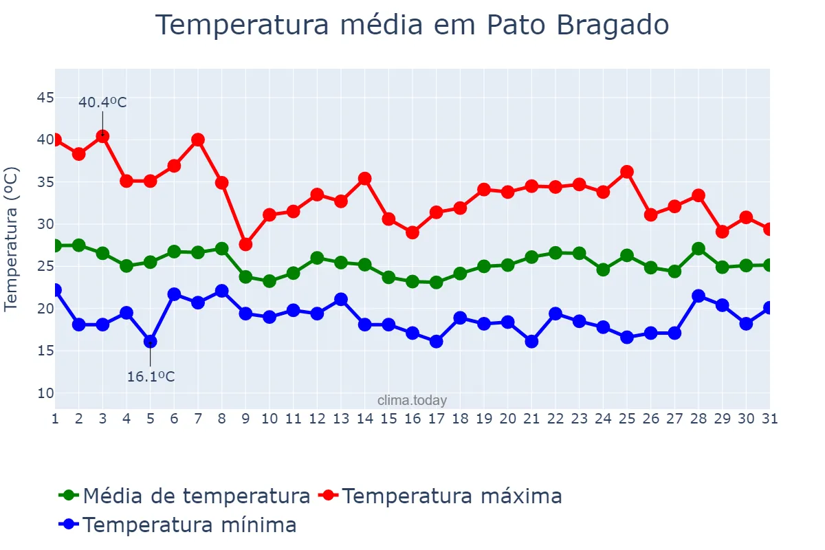 Temperatura em outubro em Pato Bragado, PR, BR