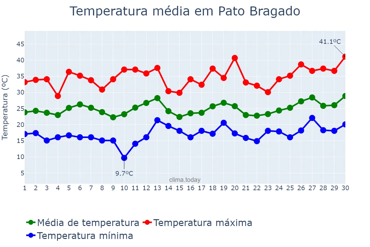Temperatura em setembro em Pato Bragado, PR, BR