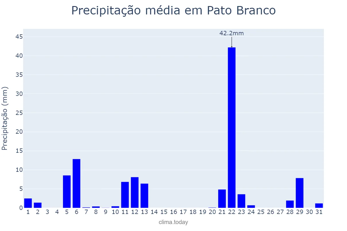 Precipitação em maio em Pato Branco, PR, BR