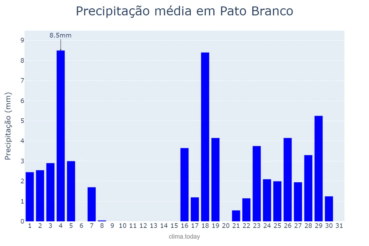 Precipitação em marco em Pato Branco, PR, BR
