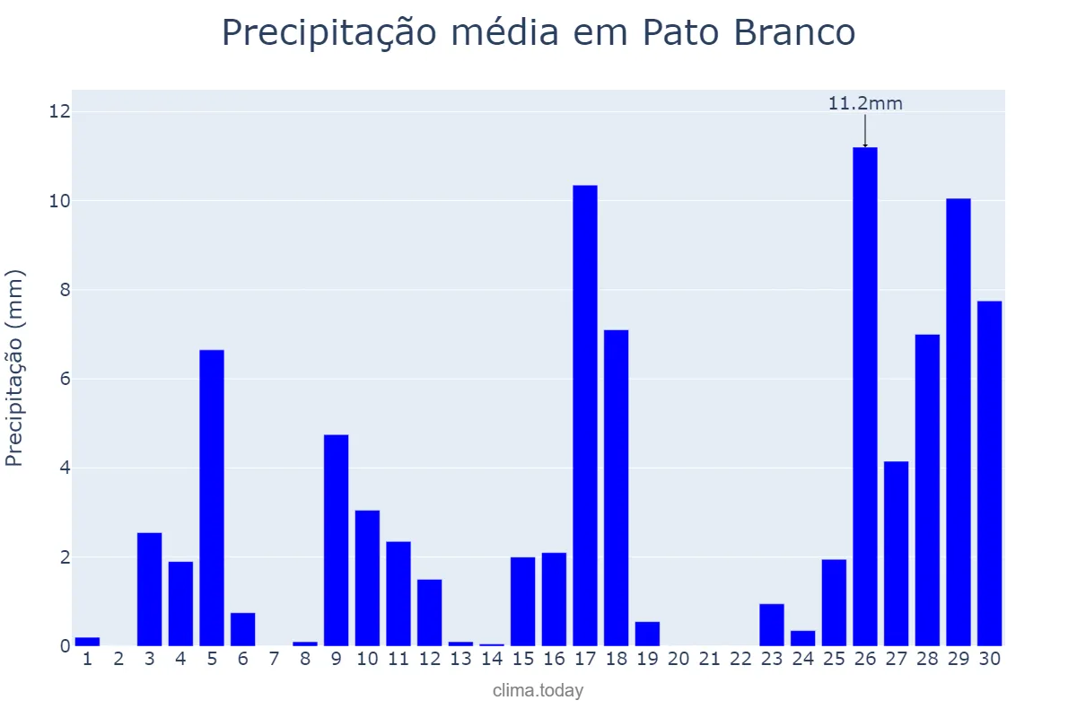 Precipitação em novembro em Pato Branco, PR, BR