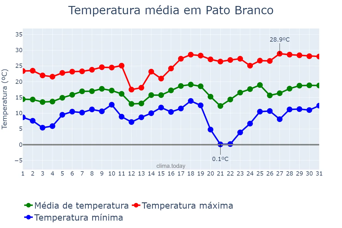 Temperatura em agosto em Pato Branco, PR, BR