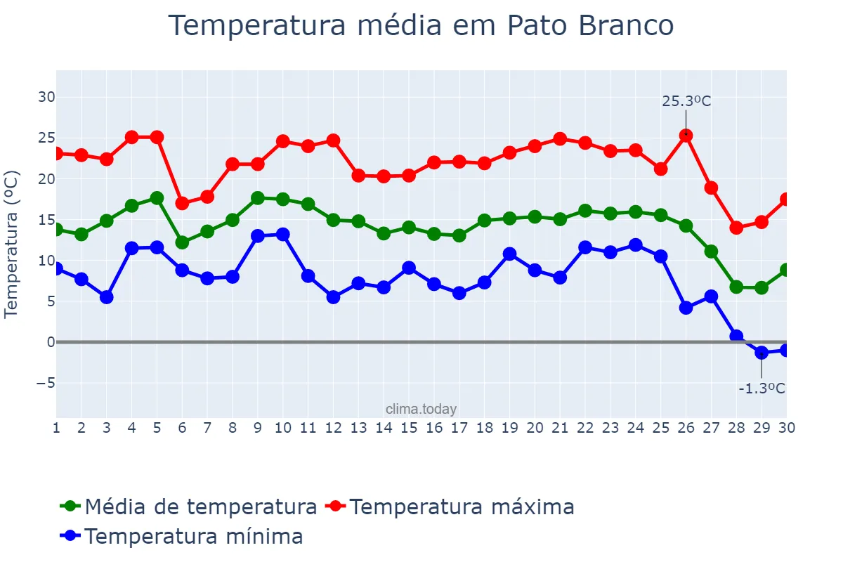 Temperatura em junho em Pato Branco, PR, BR