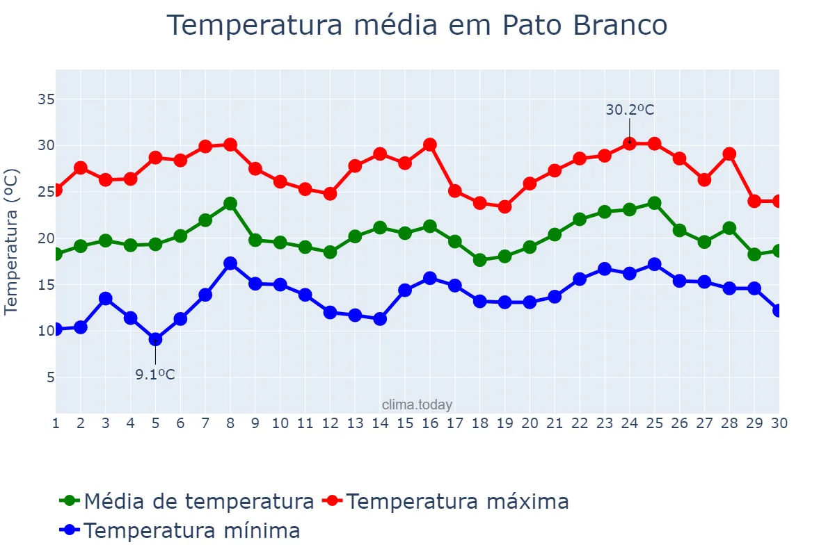 Temperatura em novembro em Pato Branco, PR, BR
