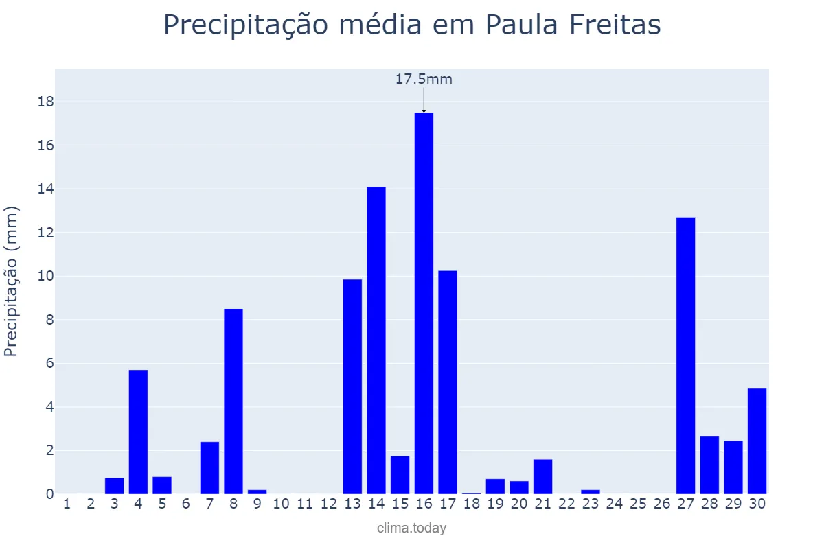 Precipitação em setembro em Paula Freitas, PR, BR